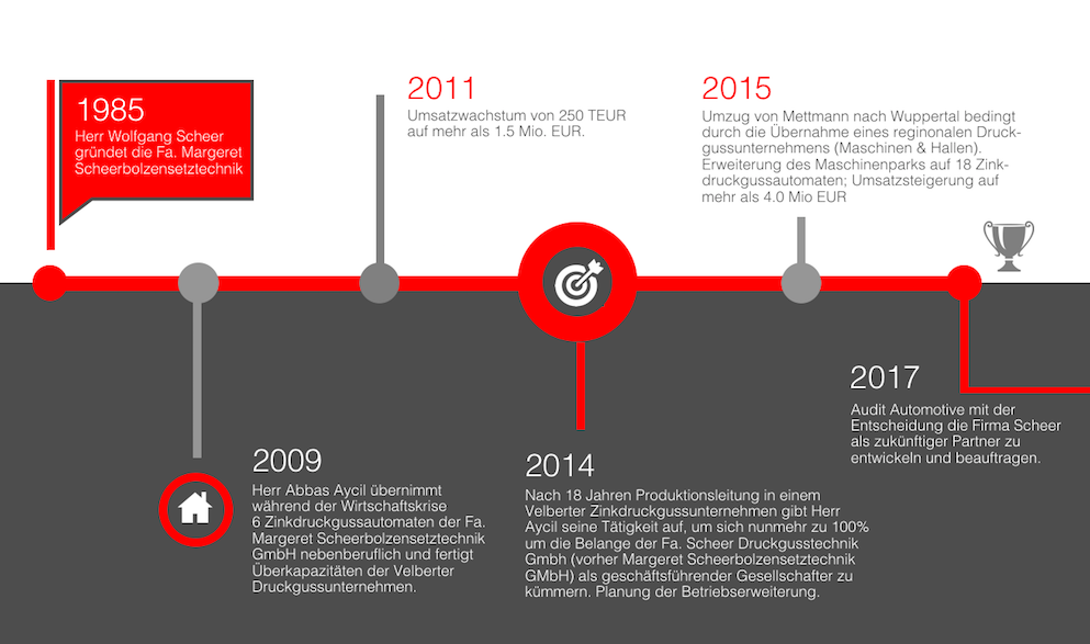 Mehr als 20 Jahre Erfahrung